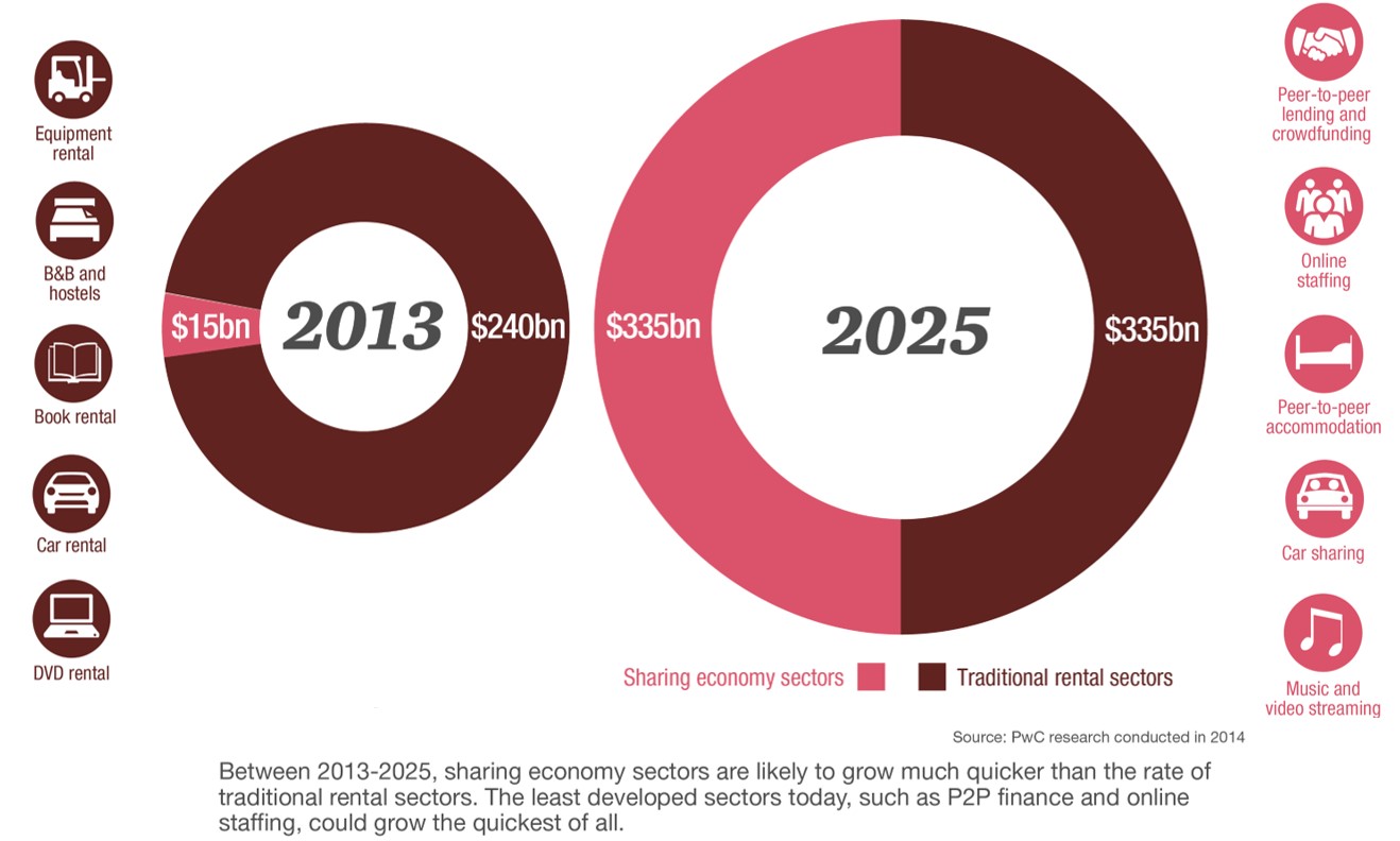 sharing economy dissertation