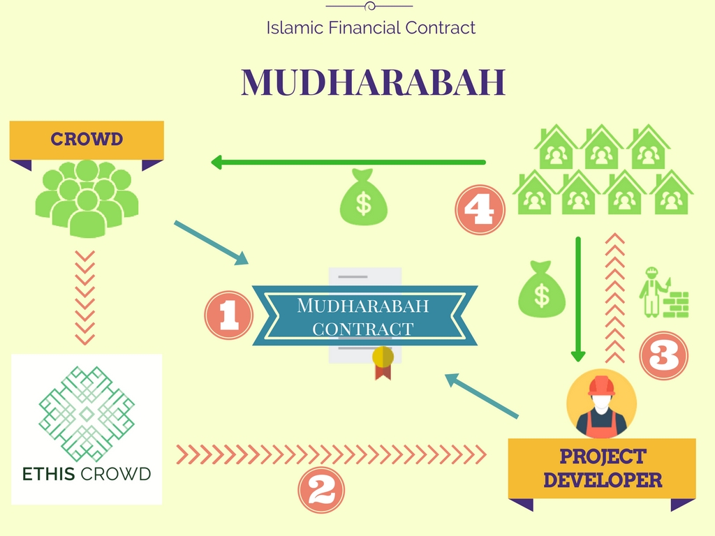 عقد التمويل الإسلامي: المضاربة (ترتيب تقاسم الأرباح)