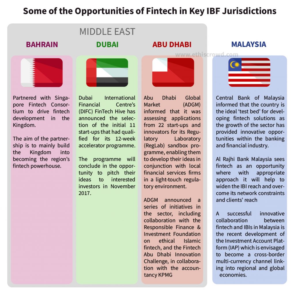 Islamic Fintech