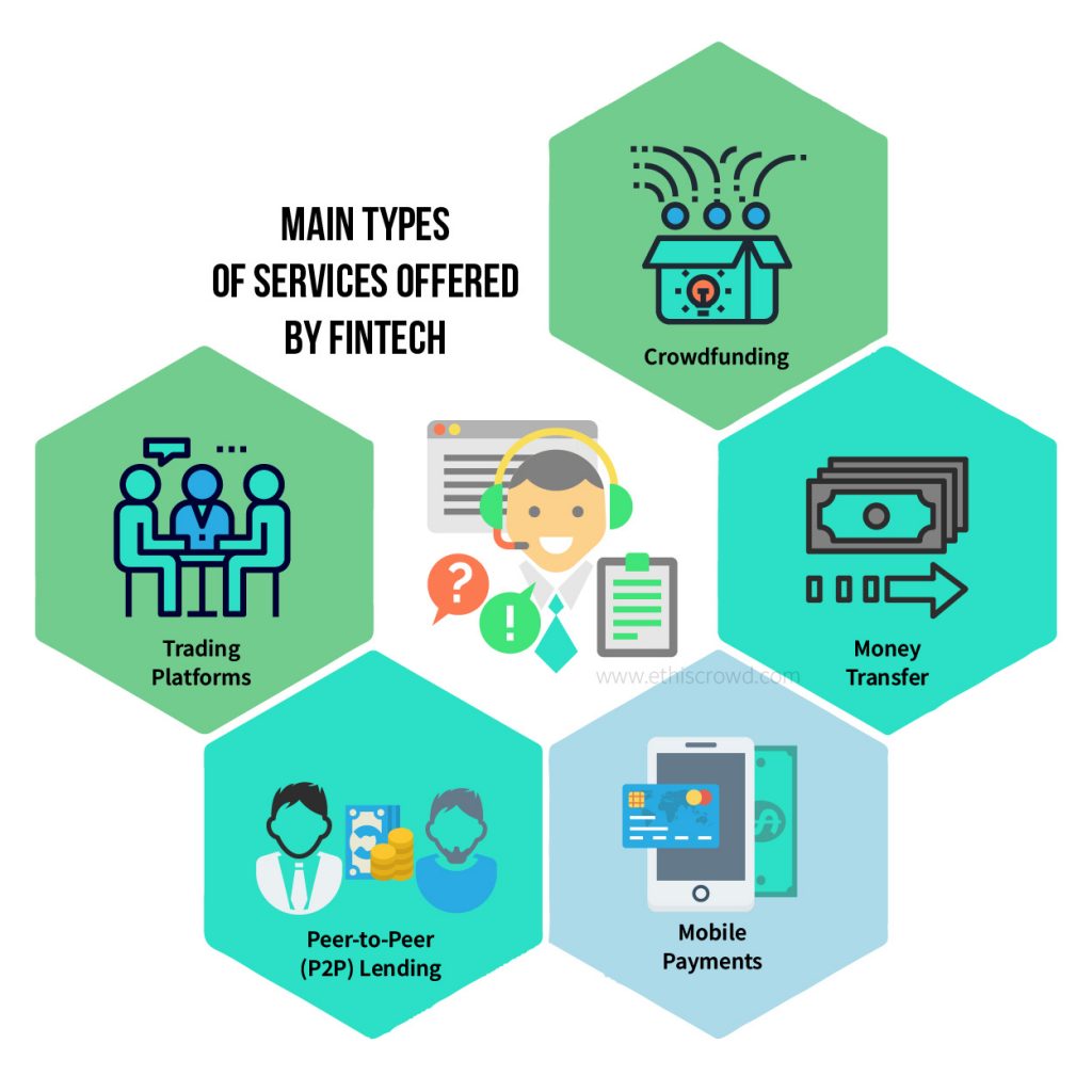 Services Offered By Fintech