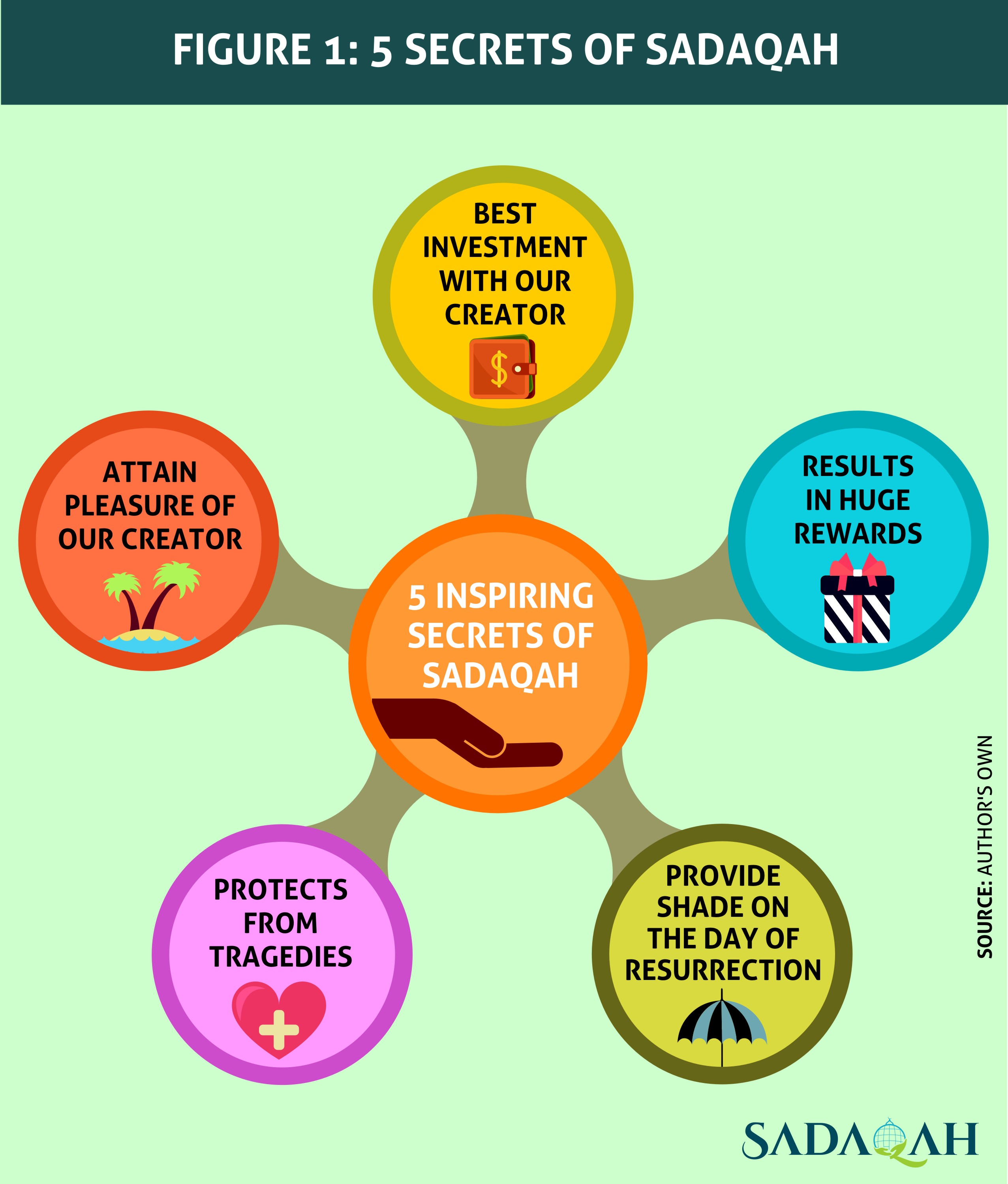 FIVE Inspiring Secrets of Sadaqah Ethis Blog