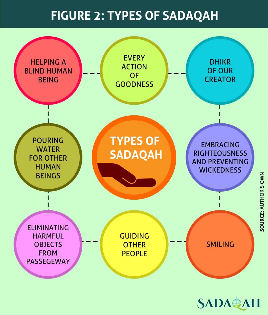 types of sadaqah