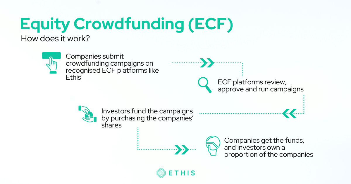 Equity Crowdfunding