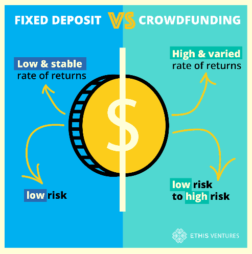 Fixed deposit vs Invest In crowdfunding