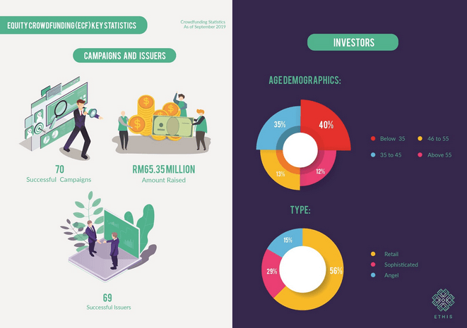 Equity Crowdfunding (ECF) in Malaysia