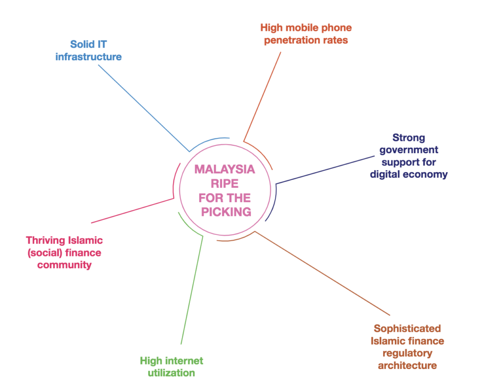 Strong government support for the digital economy