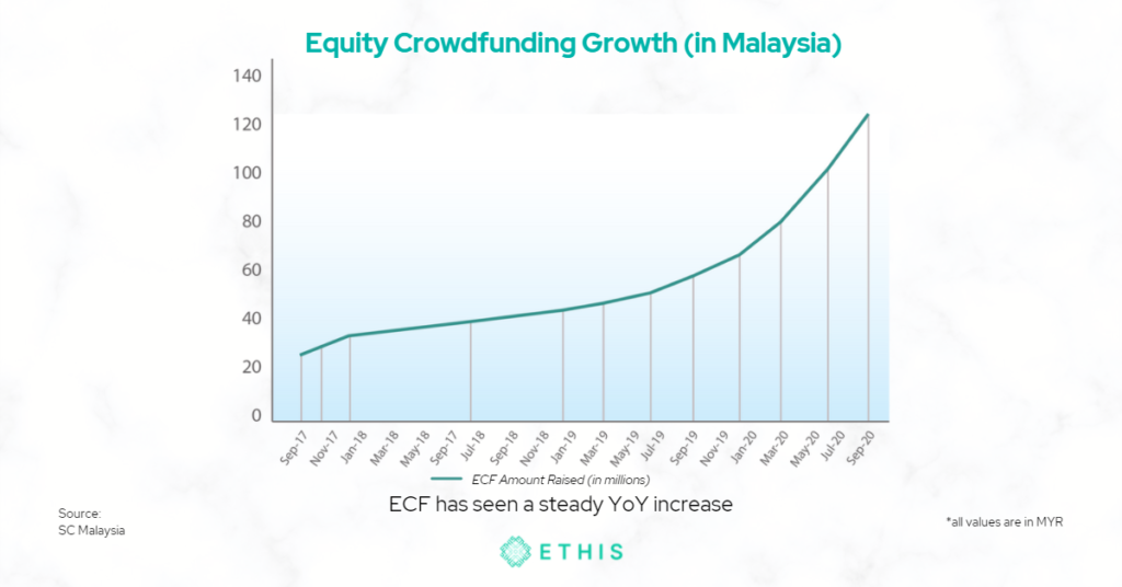 The consistent year on year increase of Equity Crowdfunding  in Malaysia.
