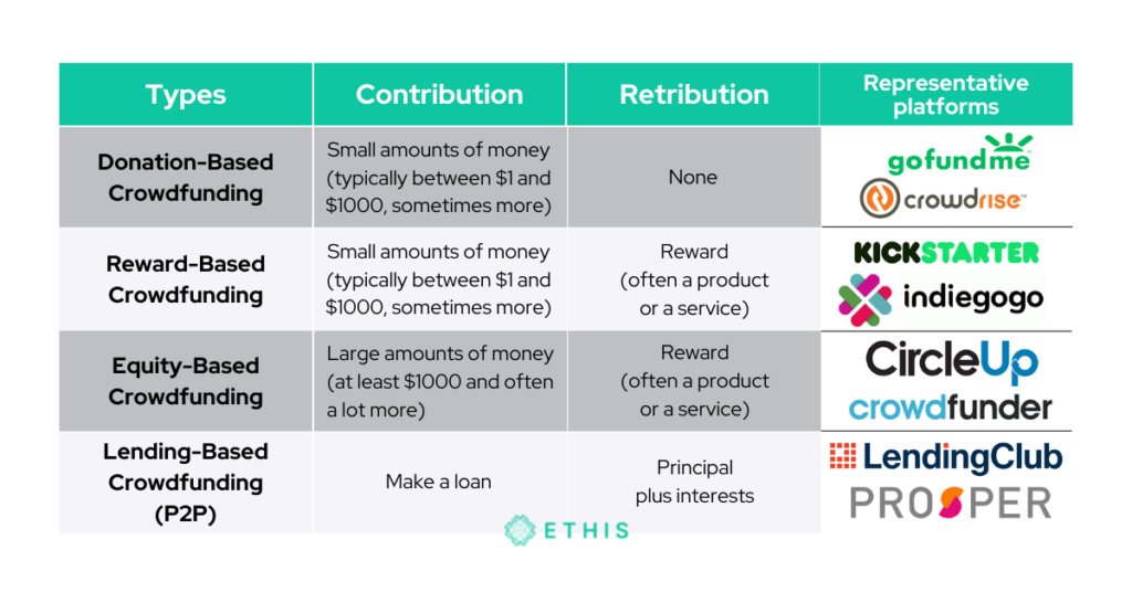 Types of crowdfunding