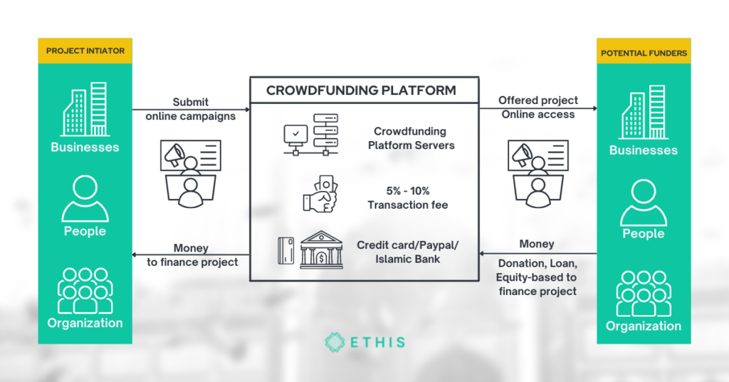 Crowdfunding platform