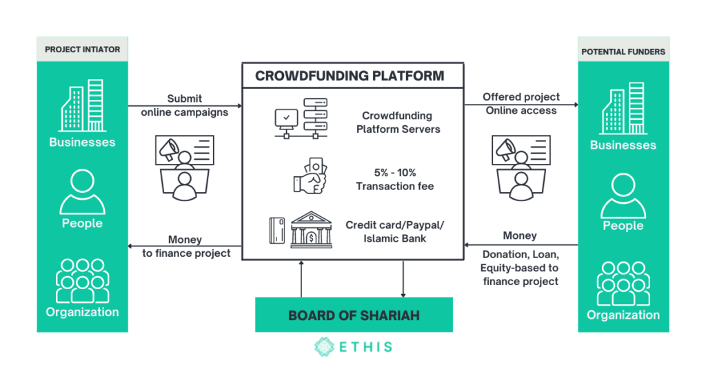 Islamic crowdfunding platform