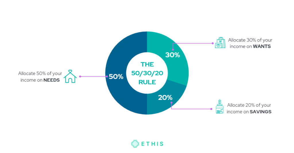 The 50/30/20 rule