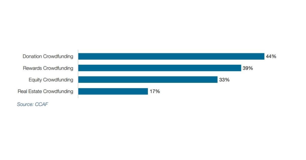 Equity Crowdfunding