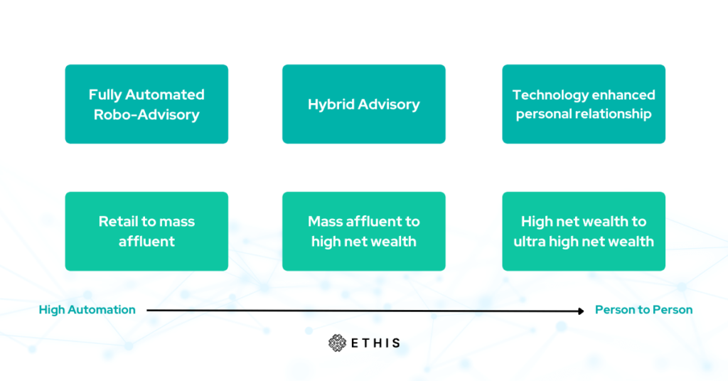 Digital advisory models and their clients