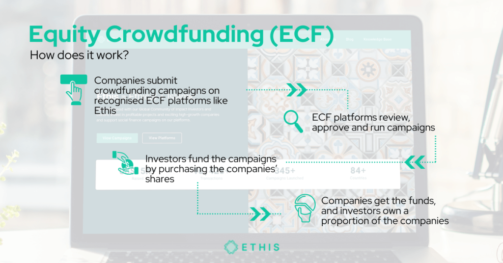Equity crowdfunding alternative funding for business