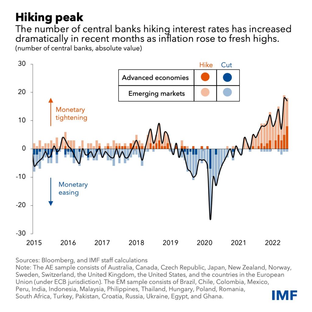 Interest rates inflation