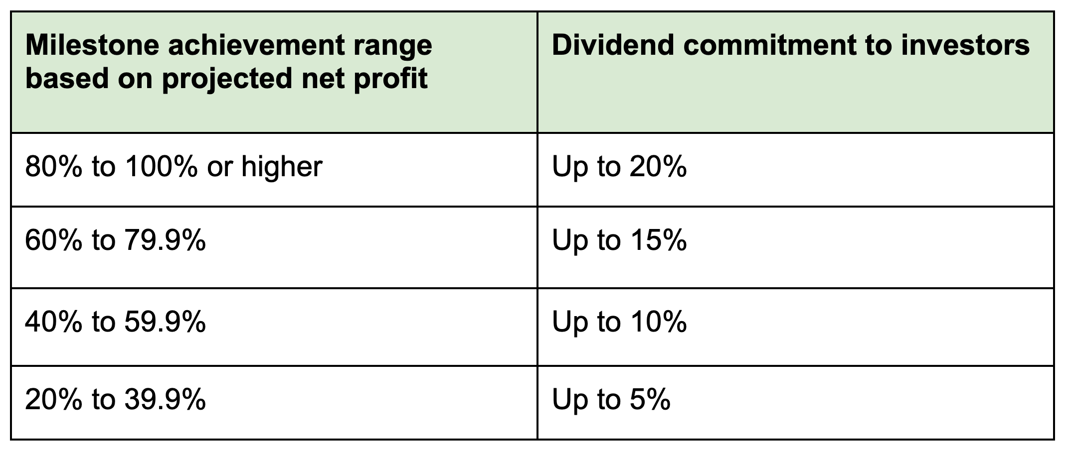 Dividend Commitment
