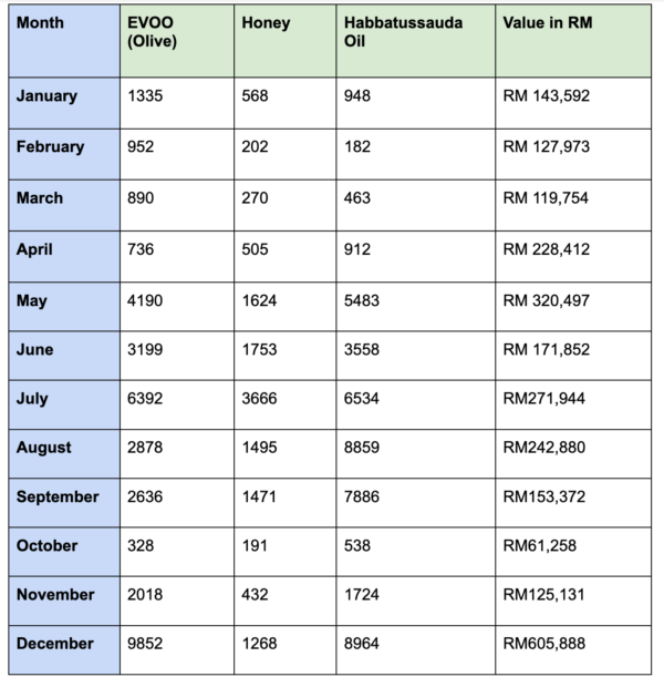 Unit Sold from January 2021 to December 2021