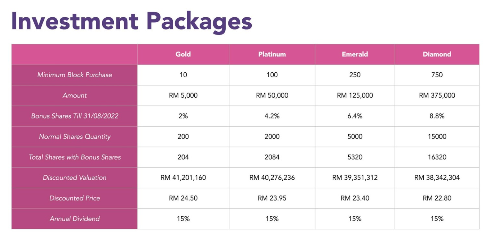 Investment packages