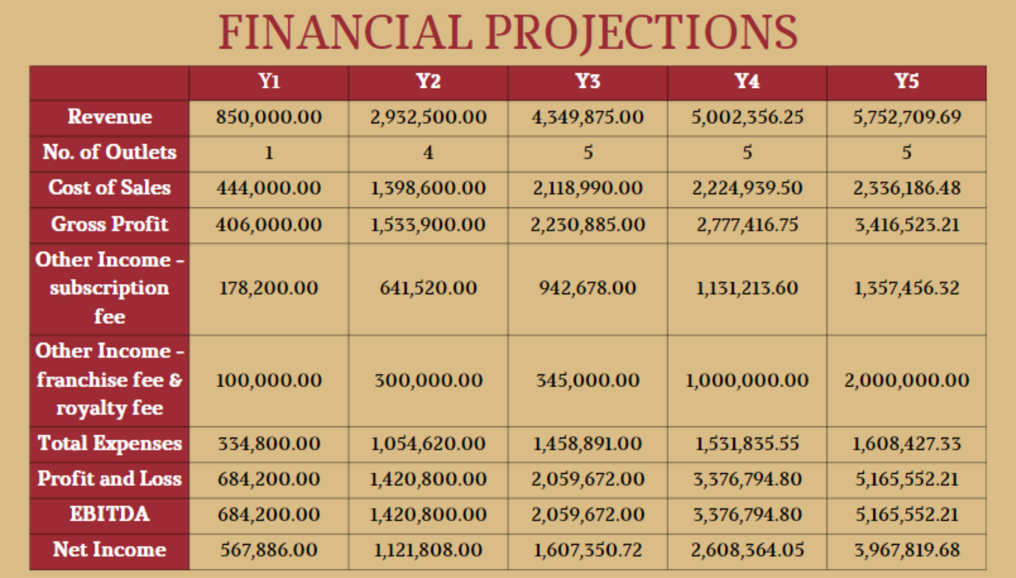 Projected Finances